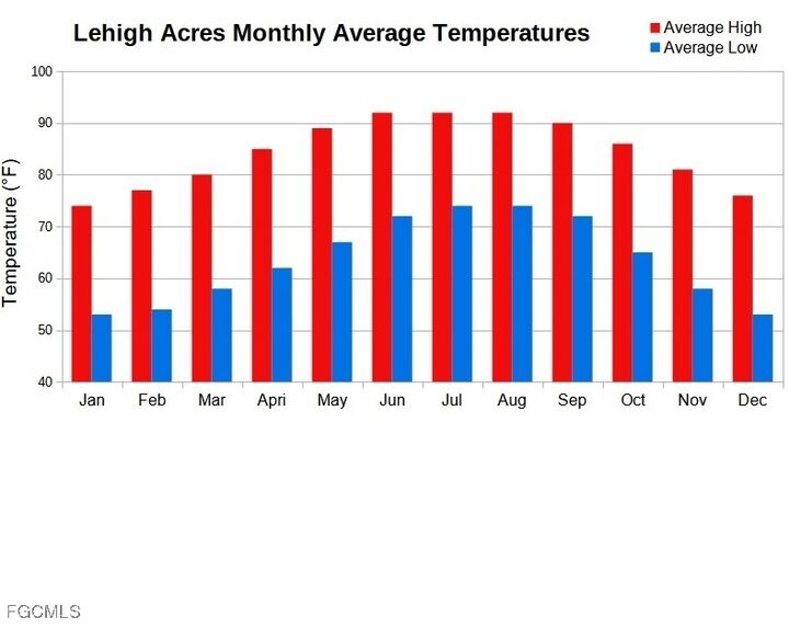 Property Photo: 850 Aletha Avenue S FL 33974