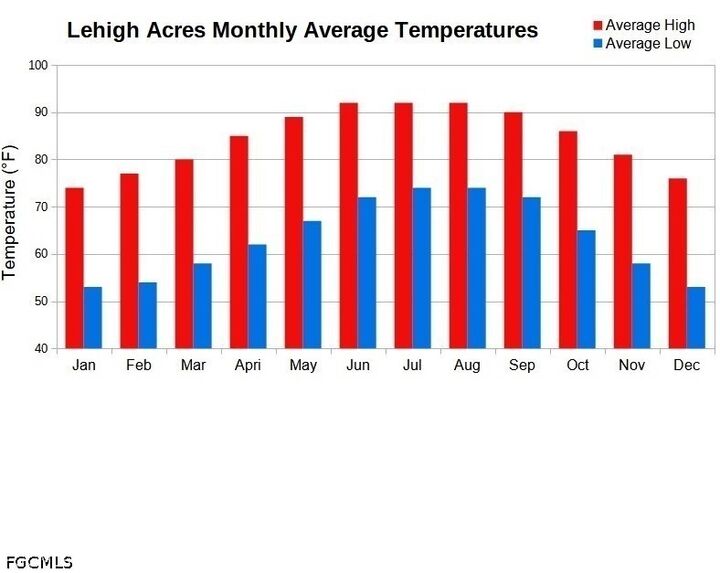 Property Photo:  147 Parson Street  FL 33974 